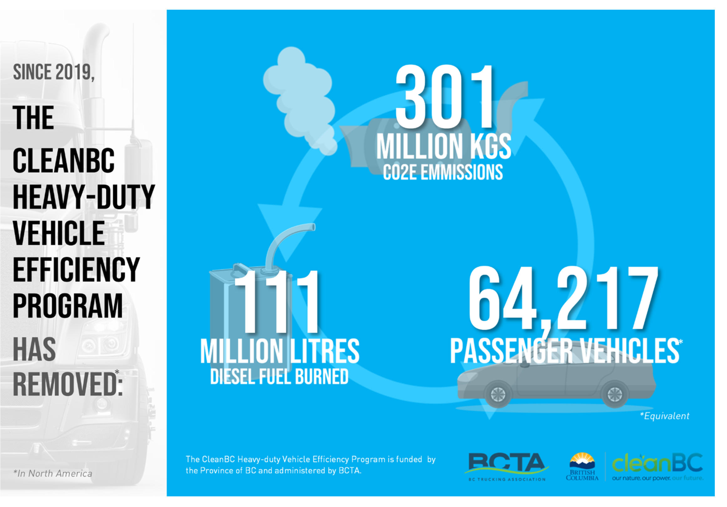 CleanBC HDVE Statistics graph