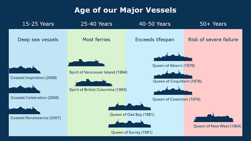 Age of BC ferries graph Age of BC ferries graph